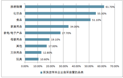 2018-2024年中國(guó)百貨店行業(yè)市場(chǎng)運(yùn)營(yíng)態(tài)勢(shì)及投資前景評(píng)估報(bào)告 家居用品銷(xiāo)售主力分析